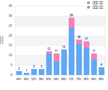 Performance distribution