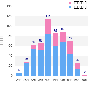 Performance distribution