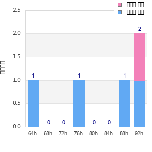 Performance distribution