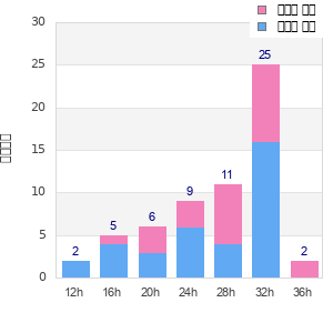 Performance distribution
