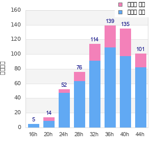 Performance distribution