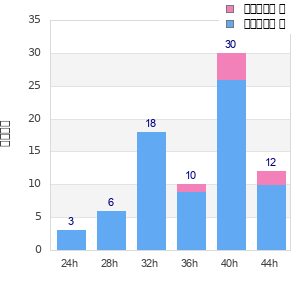 Performance distribution