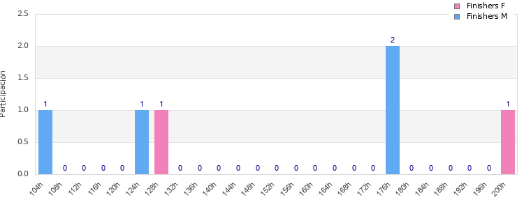 Performance distribution