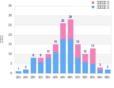 Performance distribution