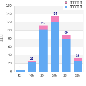 Performance distribution