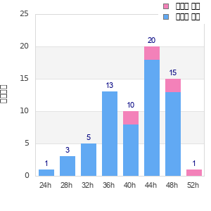Performance distribution