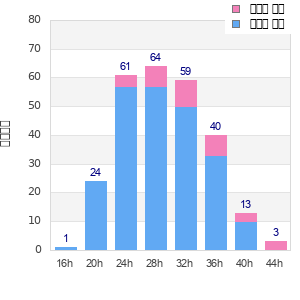 Performance distribution
