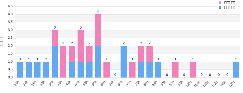 Performance distribution