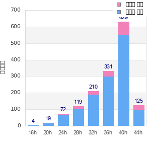 Performance distribution