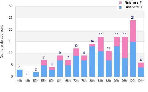 Performance distribution