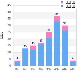 Performance distribution