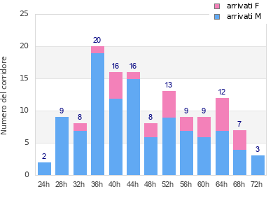 Performance distribution