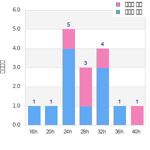 Performance distribution