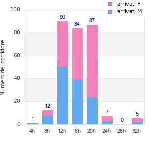 Performance distribution