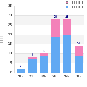 Performance distribution