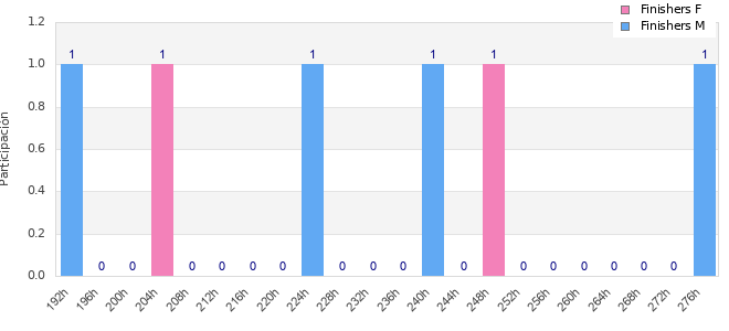Performance distribution