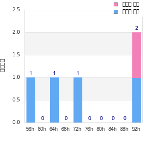 Performance distribution