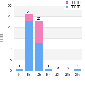 Performance distribution
