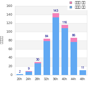 Performance distribution