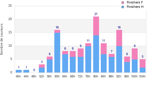 Performance distribution