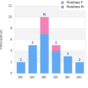 Performance distribution