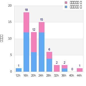 Performance distribution