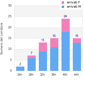 Performance distribution
