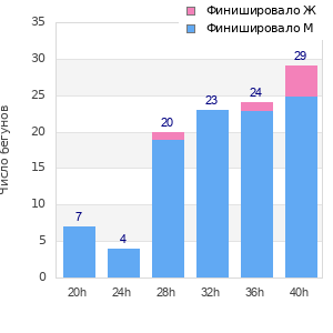 Performance distribution