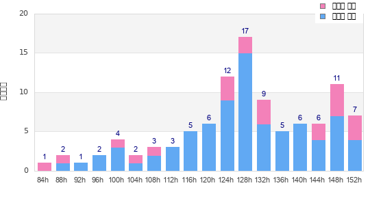 Performance distribution