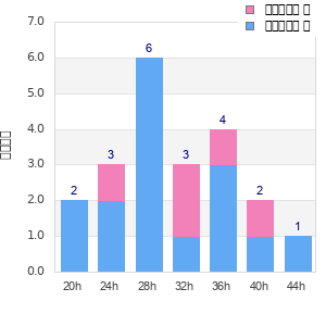 Performance distribution