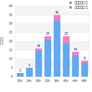 Performance distribution
