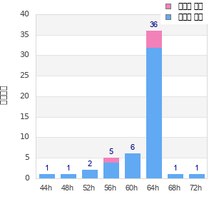 Performance distribution