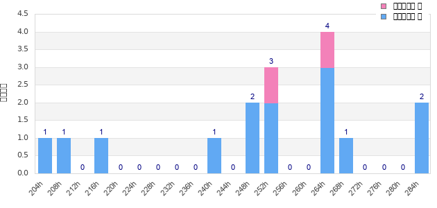 Performance distribution