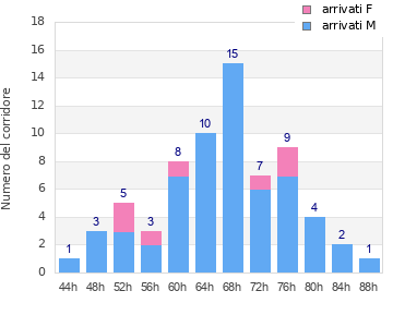Performance distribution
