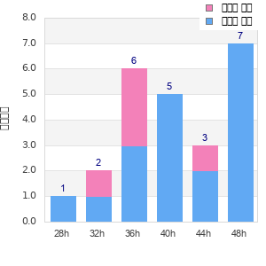 Performance distribution