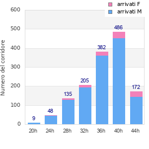 Performance distribution