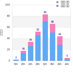 Performance distribution