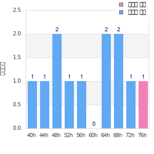 Performance distribution