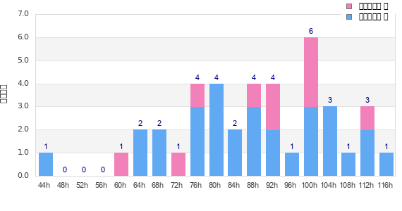 Performance distribution