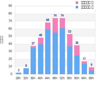 Performance distribution