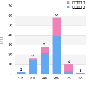 Performance distribution