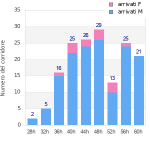 Performance distribution