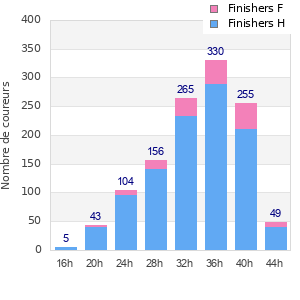 Performance distribution