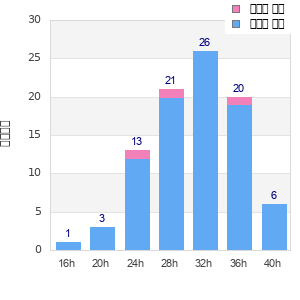 Performance distribution