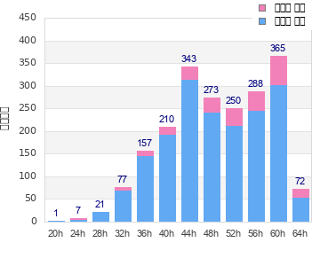 Performance distribution