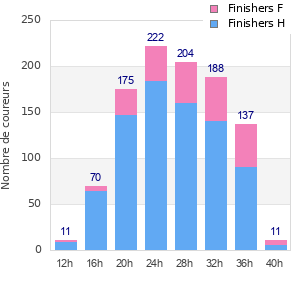 Performance distribution