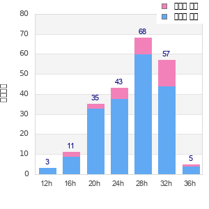 Performance distribution