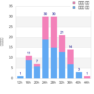 Performance distribution