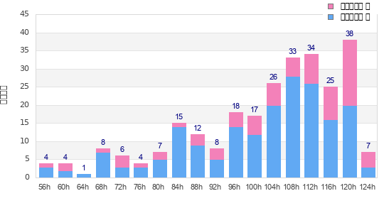Performance distribution