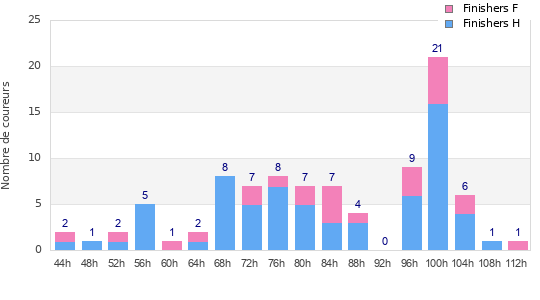 Performance distribution